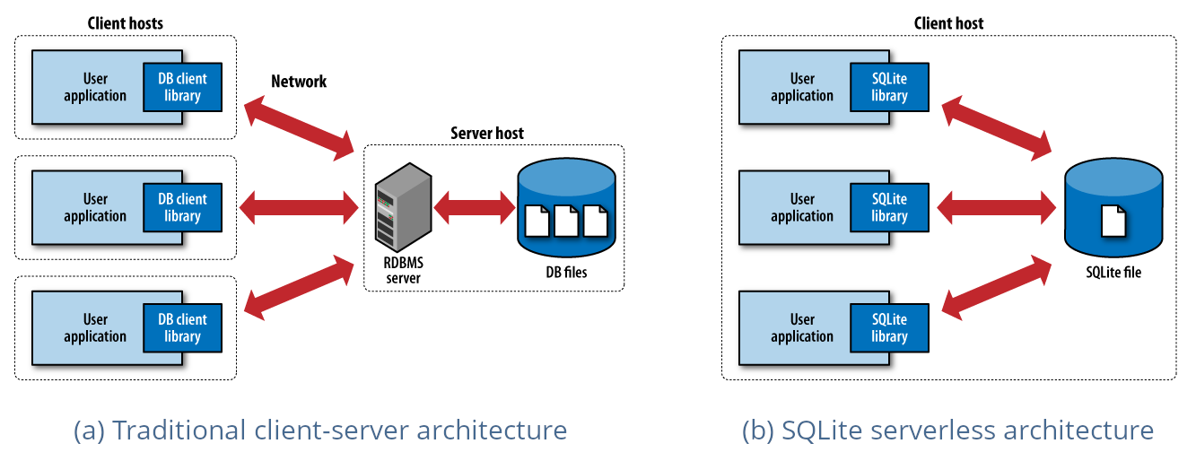 Traditional Database vs SQlite